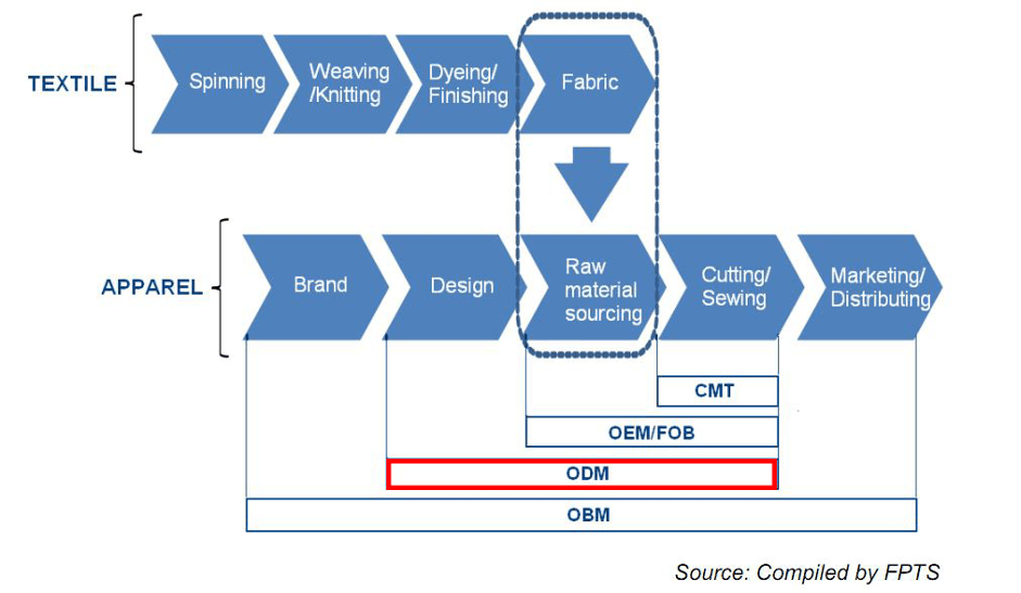 odm-process-textile-apparel-industry